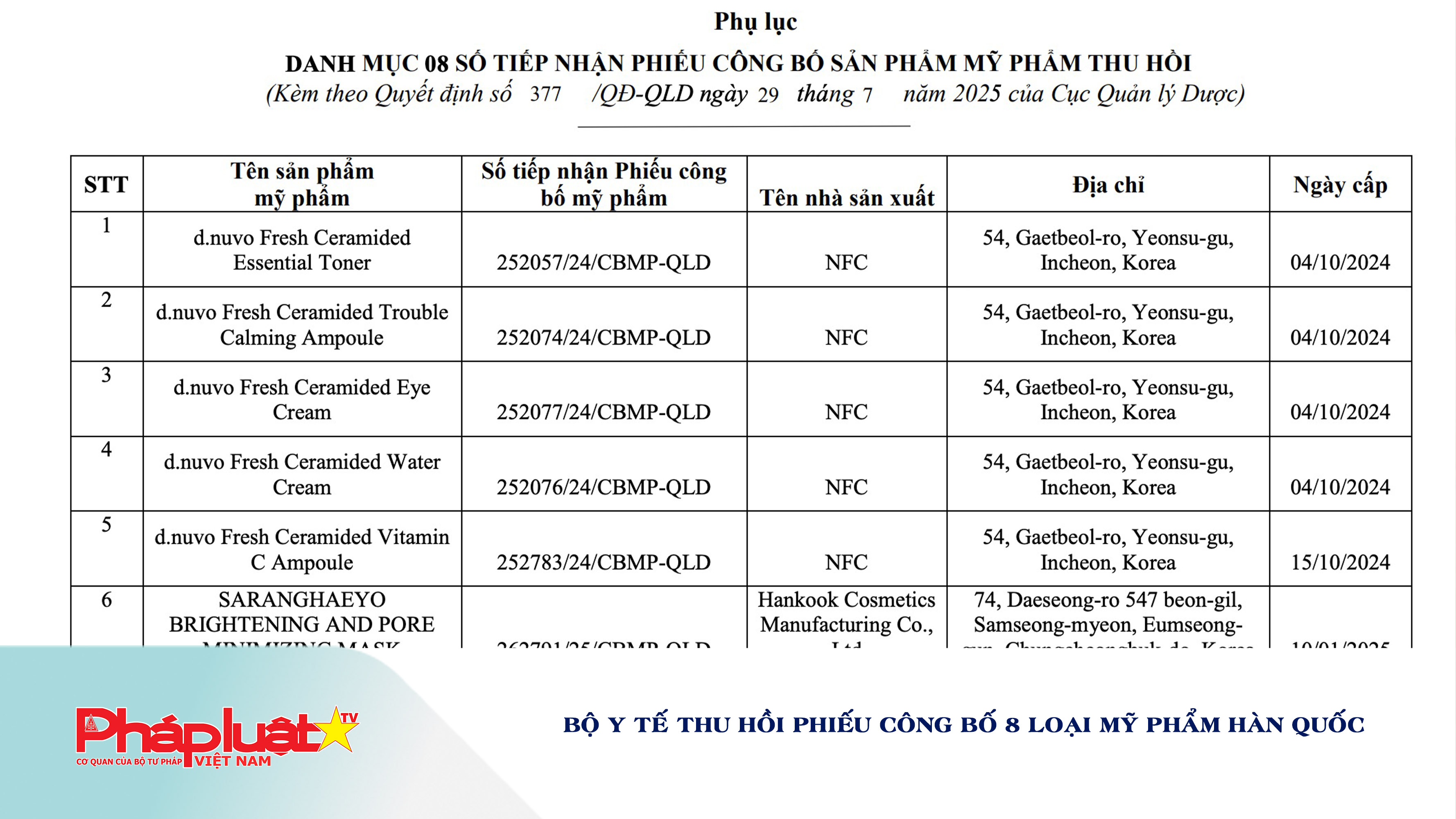 Bộ Y tế thu hồi phiếu công bố 8 loại mỹ phẩm Hàn Quốc