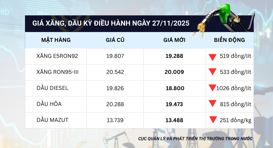 Giá xăng, dầu bất ngờ giảm mạnh