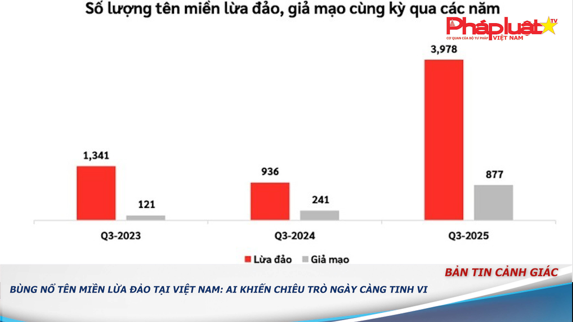 Bản tin Cảnh giác (ngày 16/12/2025): Bùng nổ tên miền lừa đảo tại Việt Nam: AI khiến chiêu trò ngày càng tinh vi

