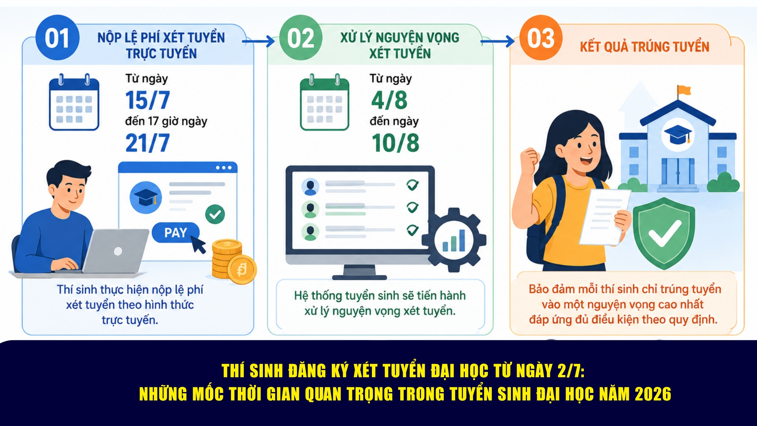 Thí sinh đăng ký xét tuyển đại học từ ngày 2/7: Những mốc thời gian quan trọng trong tuyển sinh đại học năm 2026
