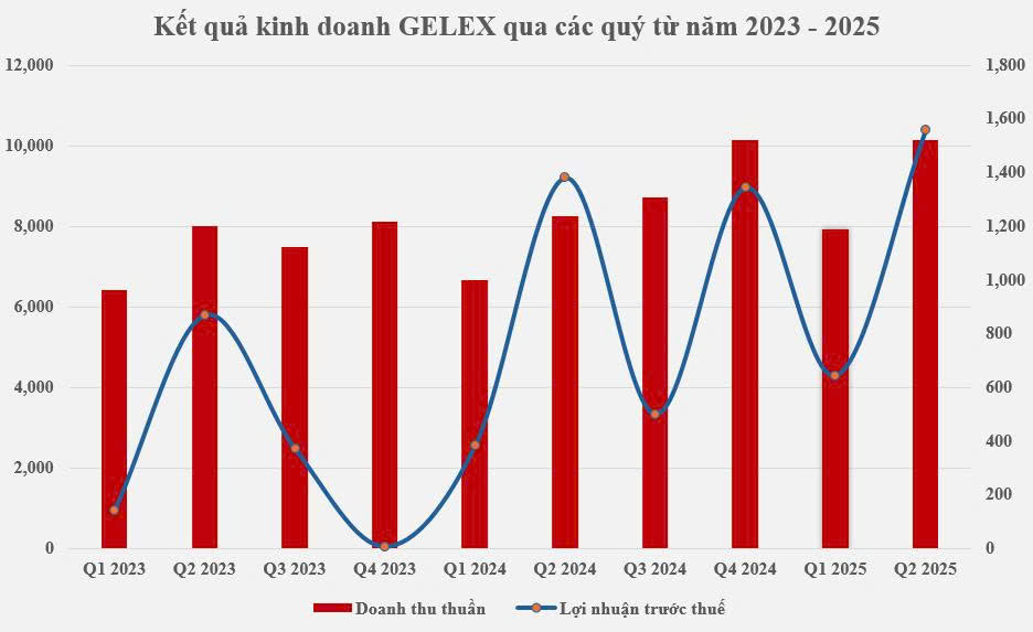 Hoạt động kinh doanh lõi lãi tăng gần 3 lần cùng kỳ, GELEX hoàn thành 72% kế hoạch năm